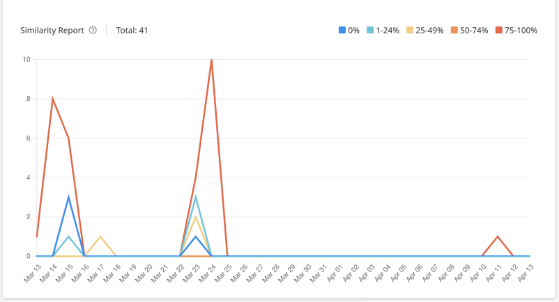 Tii_Admin_Stats_SimReportGraph_802x434.png